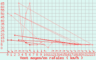 Courbe de la force du vent pour Mallnitz Ii