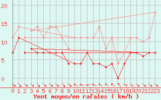 Courbe de la force du vent pour Pobra de Trives, San Mamede