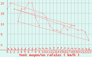 Courbe de la force du vent pour Saint Catherine