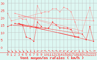 Courbe de la force du vent pour Alistro (2B)