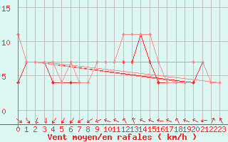 Courbe de la force du vent pour Opole