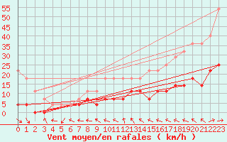 Courbe de la force du vent pour Klaipeda