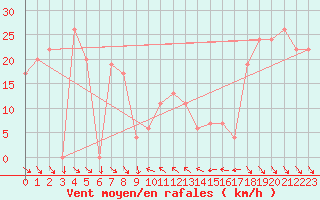 Courbe de la force du vent pour Capo Bellavista