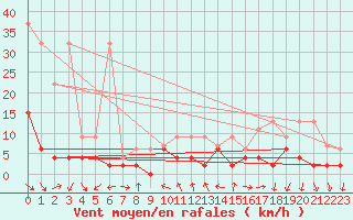 Courbe de la force du vent pour Locarno (Sw)