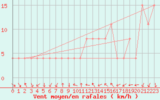 Courbe de la force du vent pour Reims-Courcy (51)