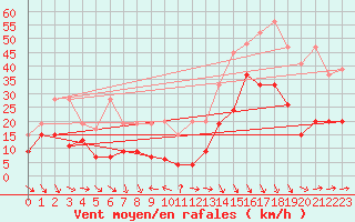 Courbe de la force du vent pour Eggishorn