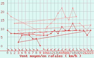 Courbe de la force du vent pour Toulouse-Francazal (31)