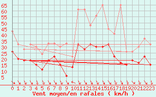 Courbe de la force du vent pour Jungfraujoch (Sw)