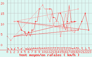 Courbe de la force du vent pour Bournemouth (UK)