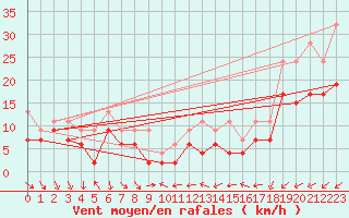 Courbe de la force du vent pour Nyon-Changins (Sw)