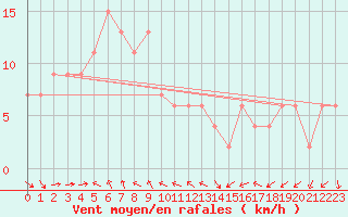 Courbe de la force du vent pour Irako