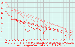 Courbe de la force du vent pour Biscarrosse (40)