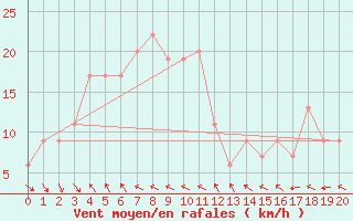 Courbe de la force du vent pour Suwa