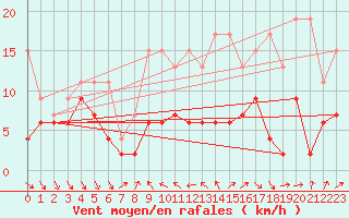 Courbe de la force du vent pour Nyon-Changins (Sw)