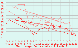 Courbe de la force du vent pour Monte Generoso