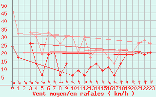 Courbe de la force du vent pour Chasseral (Sw)