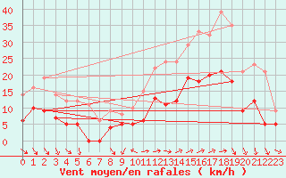 Courbe de la force du vent pour Vannes-Sn (56)