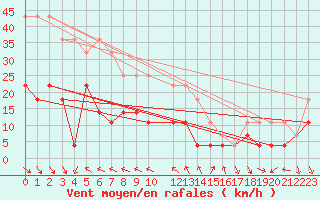 Courbe de la force du vent pour Mierkenis