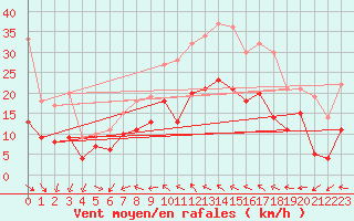 Courbe de la force du vent pour Wunsiedel Schonbrun