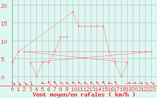 Courbe de la force du vent pour Hohe Wand / Hochkogelhaus