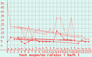 Courbe de la force du vent pour Luzern