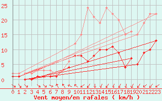 Courbe de la force du vent pour Kaisersbach-Cronhuette