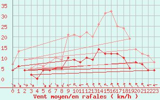 Courbe de la force du vent pour Poitiers (86)