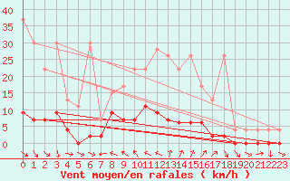 Courbe de la force du vent pour San Bernardino