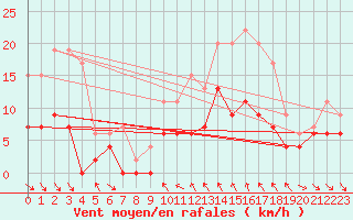 Courbe de la force du vent pour Mcon (71)