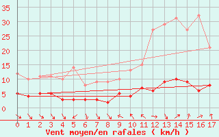 Courbe de la force du vent pour Arvieux (05)