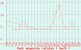 Courbe de la force du vent pour Klagenfurt