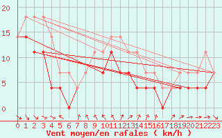 Courbe de la force du vent pour Skagsudde