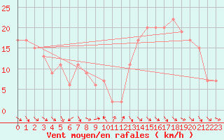 Courbe de la force du vent pour West Freugh