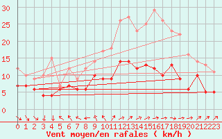 Courbe de la force du vent pour Orange (84)