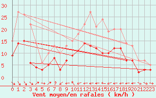 Courbe de la force du vent pour Ulm-Mhringen