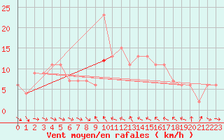 Courbe de la force du vent pour Castelln de la Plana, Almazora