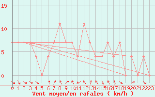 Courbe de la force du vent pour Josvafo