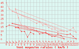 Courbe de la force du vent pour Cap Sagro (2B)