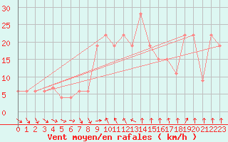 Courbe de la force du vent pour Frontone