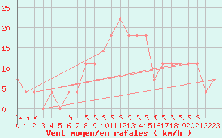 Courbe de la force du vent pour Poprad / Ganovce