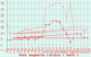 Courbe de la force du vent pour Comprovasco