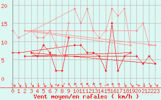 Courbe de la force du vent pour Comprovasco