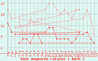 Courbe de la force du vent pour Monte Generoso