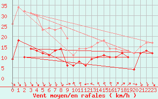 Courbe de la force du vent pour Leucate (11)