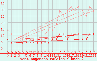 Courbe de la force du vent pour Suomussalmi Pesio