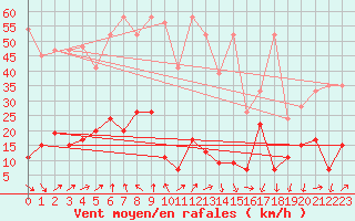 Courbe de la force du vent pour Gornergrat