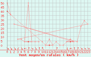 Courbe de la force du vent pour Haukelisaeter Broyt