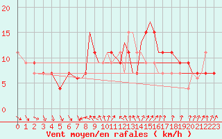 Courbe de la force du vent pour Boscombe Down