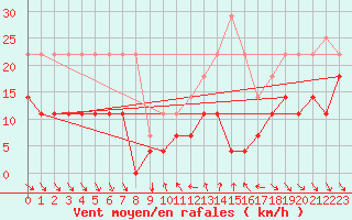 Courbe de la force du vent pour Roc St. Pere (And)