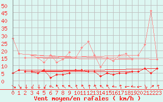 Courbe de la force du vent pour Paris - Montsouris (75)